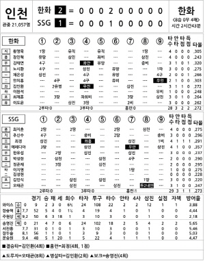 [2024 KBO리그 기록실] 한화 vs SSG (8월 16일)