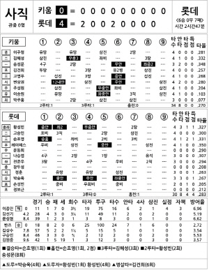 [2024 KBO리그 기록실] 키움 vs 롯데 (8월 16일)