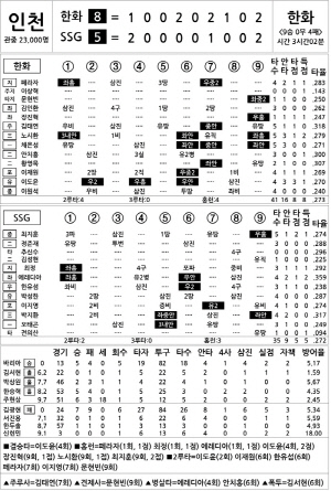 [2024 KBO리그 기록실] 한화 vs SSG (8월 17일)