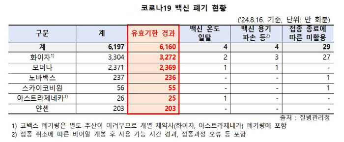 "코로나19 백신 10개 중 3개 유효기한 지나 폐기"