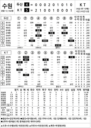 [2024 KBO리그 기록실] 두산 vs KT (8월 18일)