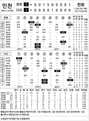 [2024 KBO리그 기록실] 한화 vs SSG (8월 18일)