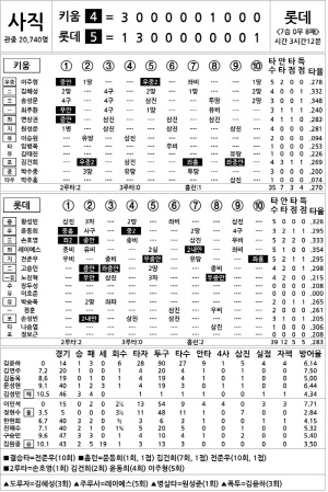 [2024 KBO리그 기록실] 키움 vs 롯데 (8월 18일)