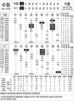 [2024 KBO리그 기록실] 키움 vs KT (8월 20일)