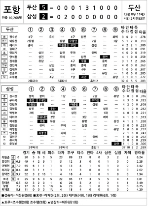 [2024 KBO리그 기록실] 두산 vs 삼성 (8월 21일)