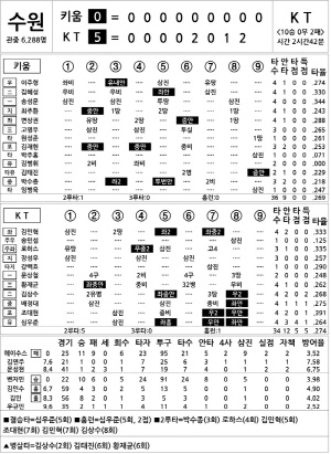 [2024 KBO리그 기록실] 키움 vs KT (8월 21일)