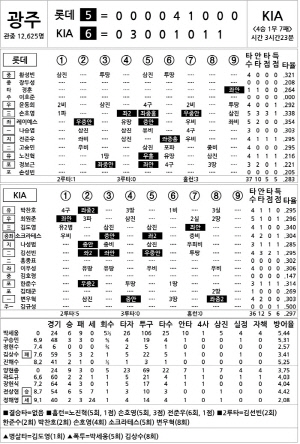 [2024 KBO리그 기록실] 롯데 vs KIA (8월 21일)