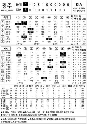 [2024 KBO리그 기록실] 롯데 vs KIA (8월 22일)