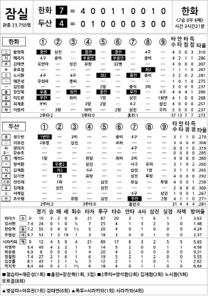 [2024 KBO리그 기록실] 한화 vs 두산 (8월 23일)