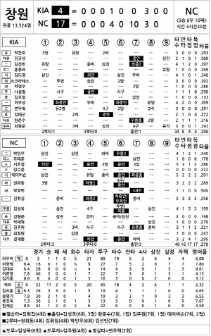 [2024 KBO리그 기록실] KIA vs NC (8월 23일)