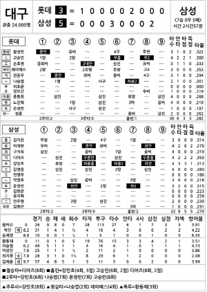 [2024 KBO리그 기록실] 롯데 vs 삼성 (8월 23일)