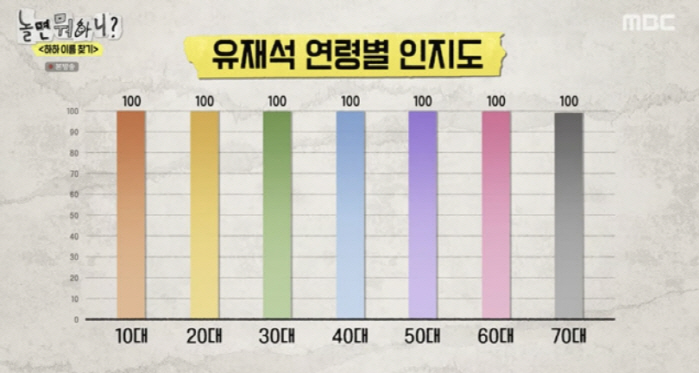 이래서 국민MC, 유재석 전연령 인지도 100% "감사합니다"(놀뭐?)[…