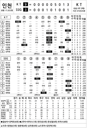 [2024 KBO리그 기록실] KT vs SSG (8월 24일)