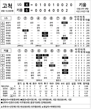 [2024 KBO리그 기록실] LG vs 키움 (8월 25일)