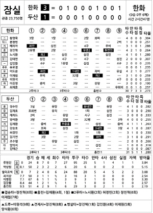 [2024 KBO리그 기록실] 한화 vs 두산 (8월 25일)