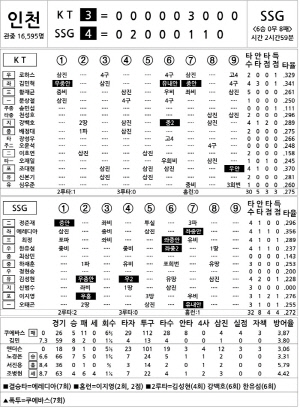 [2024 KBO리그 기록실] KT vs SSG (8월 25일)