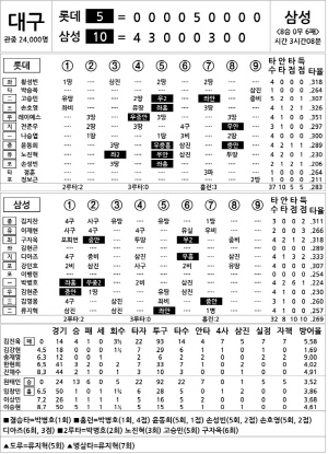 [2024 KBO리그 기록실] 롯데 vs 삼성 (8월 25일)