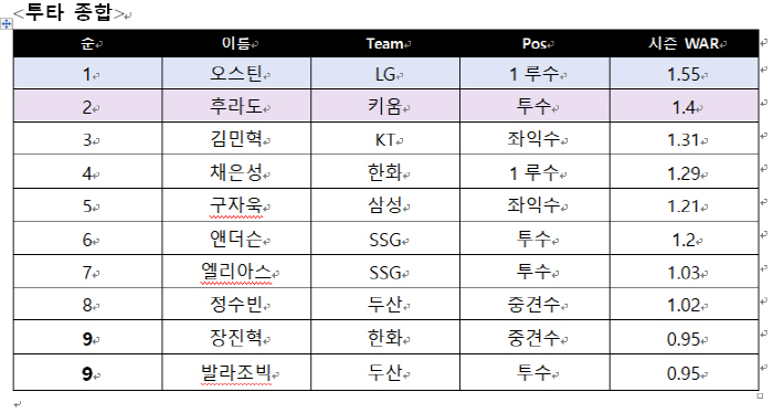 LG 최초 '30홈런-100타점' 돌파, 8월에는 더 무서웠다..WAR …