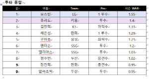 LG 최초 '30홈런-100타점' 돌파, 8월에는 더 무서웠다..WAR 투-타 전체 1위[쉘힐릭스플레이어]