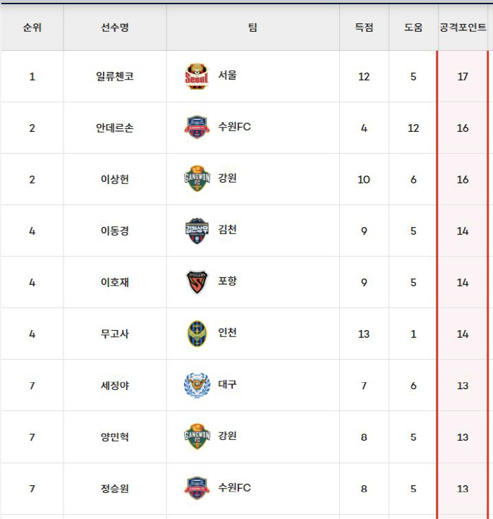 '수엡의 인싸'안데르손,공격P 2위"골도,도움도 놓치지 않을거예요"[인터…