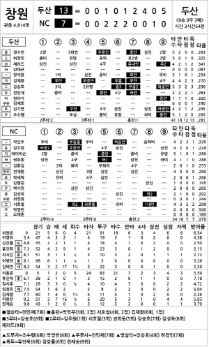 [2024 KBO리그 기록실] 두산 vs NC (8월 27일)