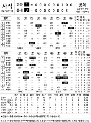 [2024 KBO리그 기록실] 한화 vs 롯데 (8월 27일)