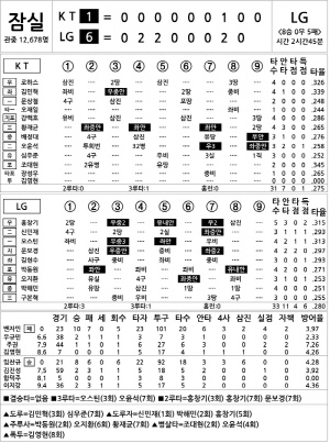 [2024 KBO리그 기록실] KT vs LG (8월 27일)