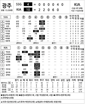 [2024 KBO리그 기록실] SSG vs KIA (8월 27일)