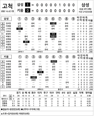 [2024 KBO리그 기록실] 삼성 vs 키움 (8월 27일)