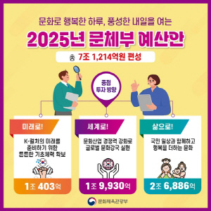 [2025예산] 문체부 7조1천억원 편성…대한체육회 일부예산 지자체로 이관