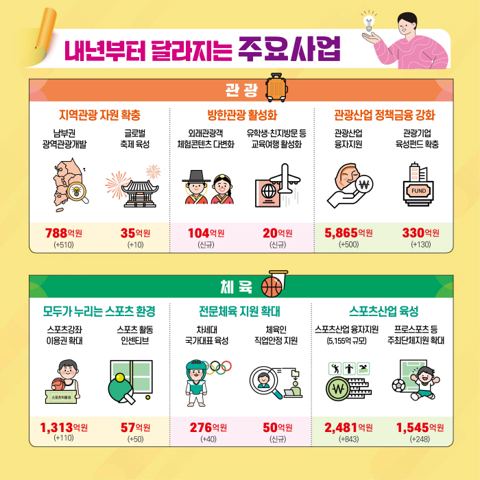 문체부,2025년 체육예산 1조6741억원 3.6% 증액...차세대 국대…