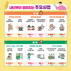 문체부,2025년 체육예산 1조6741억원 3.6% 증액...차세대 국대 지원↑X지방체육 예산 416억원 직접 교부[오피셜]