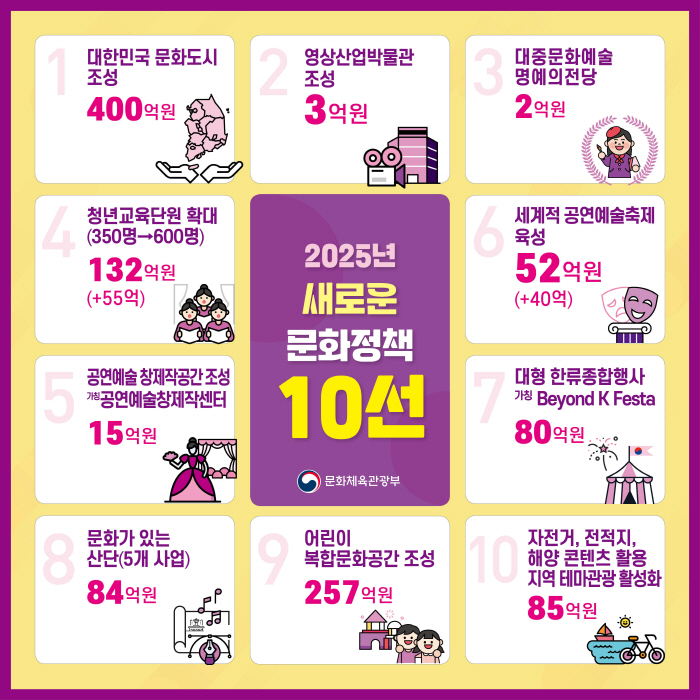 문체부,2025년 체육예산 1조6741억원 3.6% 증액...차세대 국대…