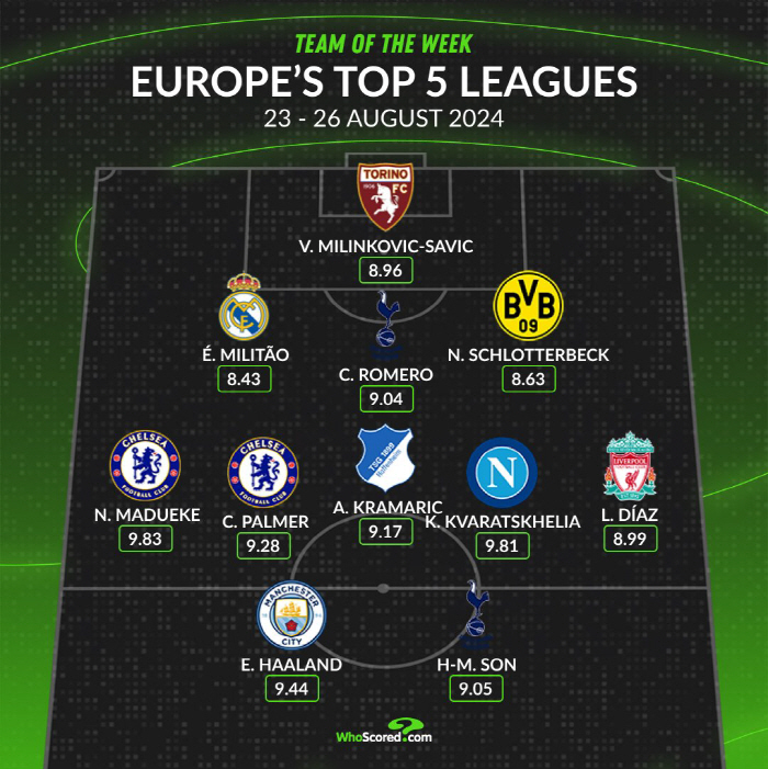 괴물 홀란도 범접 못하는 손흥민...'EPL 1위 능력' 현지 극찬 폭발…