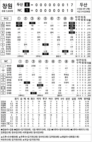 [2024 KBO리그 기록실] 두산 vs NC (8월 28일)