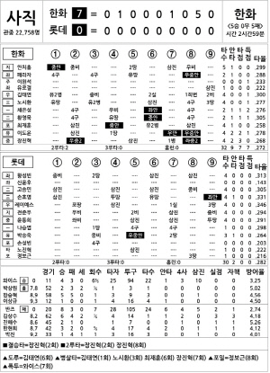 [2024 KBO리그 기록실] 한화 vs 롯데 (8월 28일)