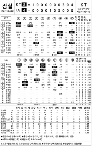 [2024 KBO리그 기록실] KT vs LG (8월 28일)