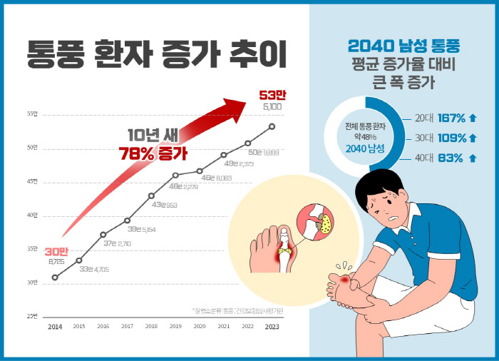 힘찬병원 "20대 남성 통풍 10년새 167% 증가…식습관 변화 원인"