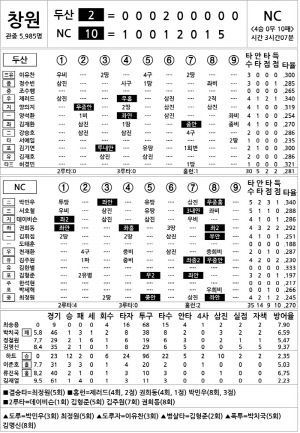 [2024 KBO리그 기록실] 두산 vs NC (8월 29일)