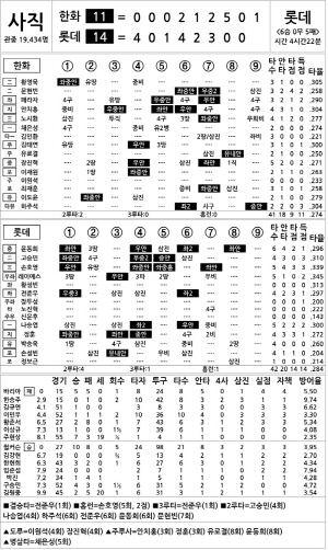 [2024 KBO리그 기록실] 한화 vs 롯데 (8월 29일)