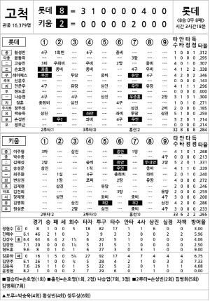 [2024 KBO리그 기록실] 롯데 vs 키움 (8월 30일)