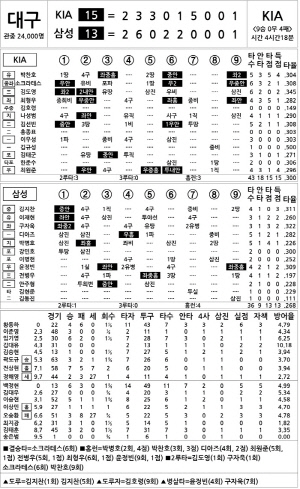 [2024 KBO리그 기록실] KIA vs 삼성 (8월 31일)