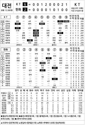 [2024 KBO리그 기록실] KT vs 한화 (8월 31일)