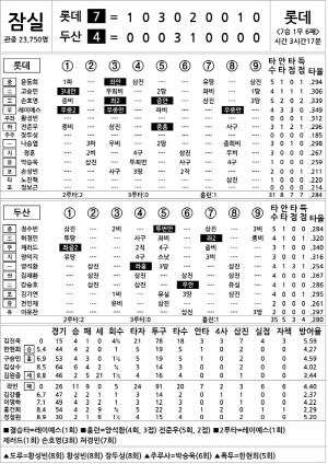 [2024 KBO리그 기록실] 롯데 vs 두산 (8월 31일)