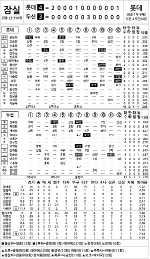 [2024 KBO리그 기록실] 롯데 vs 두산 (9월 1일)