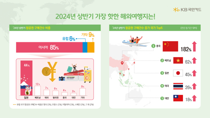 "국가별 항공권 구매 비중 일본 '44%' 1위…20대 일본·50대 중국…