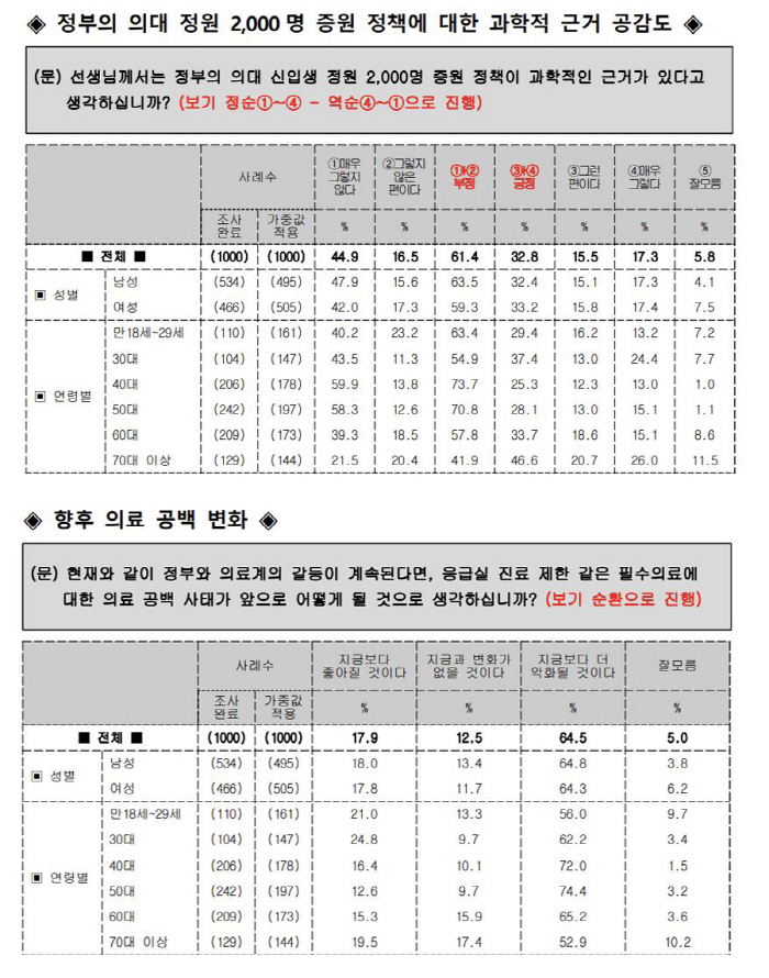 의대교수 단체 설문…"국민 61% '의대 입학정원 증원 과학적 근거 없다…