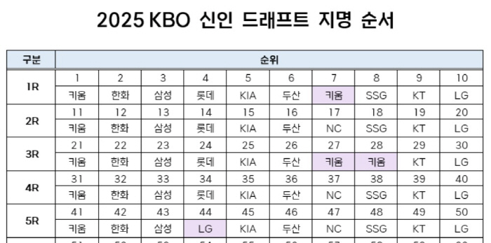 '정우주 vs 정현우, 김태형 vs 김태현' 1,3번째 픽에 쏠리는 눈,…