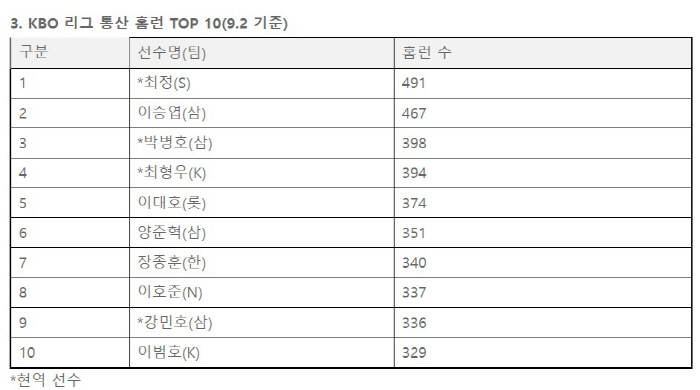 '박병호 vs 최형우'  이승엽→최정 뒤를 이을 세번째 대기록의 주인공은…