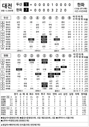 [2024 KBO리그 기록실] 두산 vs 한화 (9월 3일)